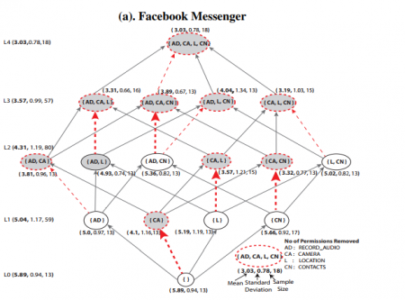 An image of the Facebook Messenger app and the various permissions it requests