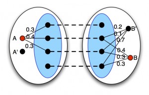 Network alignment techniques can be used to map nodes from a reference graph