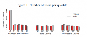 The effect of perceived gender on online visibility we study 94,000 Twitter users