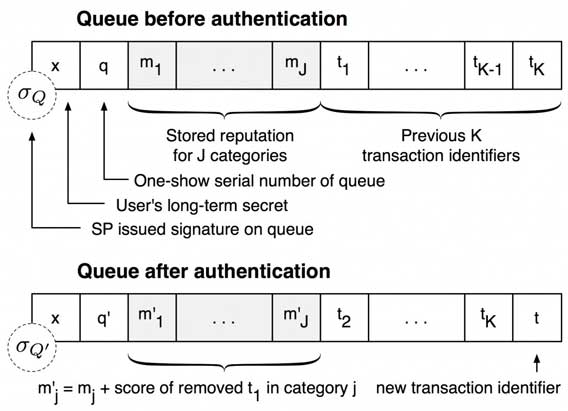 we have explored various anonymous credential schemes to revoke access for misbehaving users while maintaining their anonymity